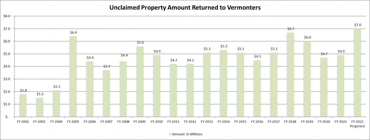 Chart describing the dollar amount of unclaimed property returned to Vermonters by fiscal year.