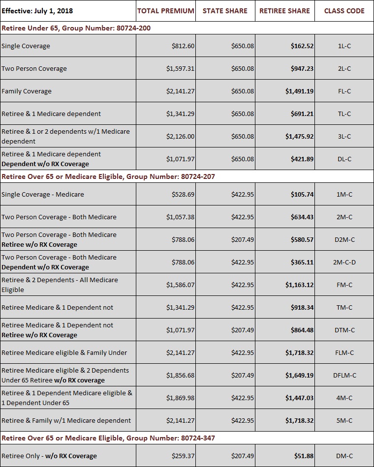 Group 1 Retirement Chart