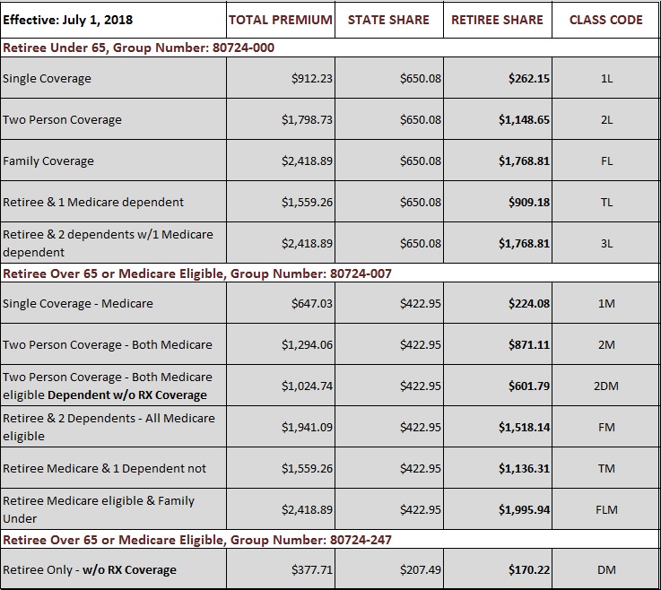 Group 1 Retirement Chart