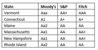 Municipal Bond Ratings Chart