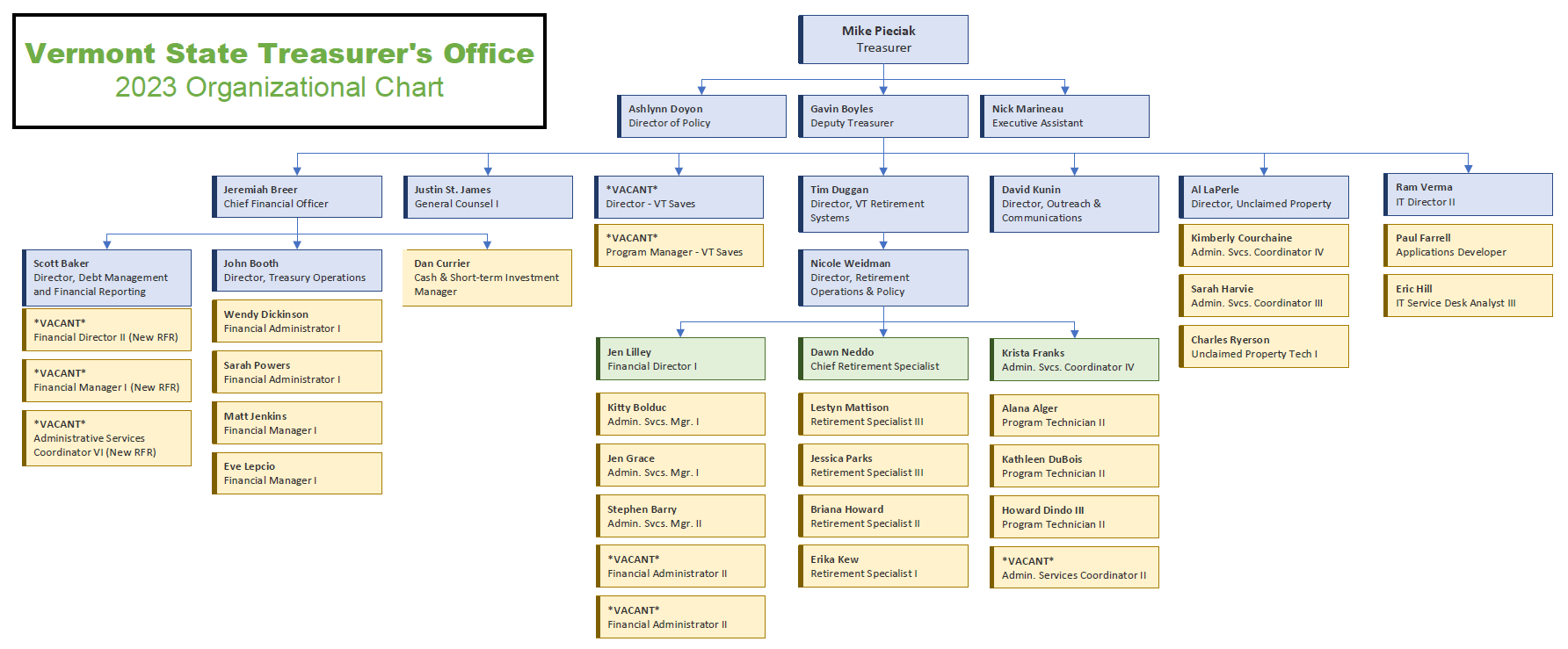 State Treasurer's Office Organizational Chart