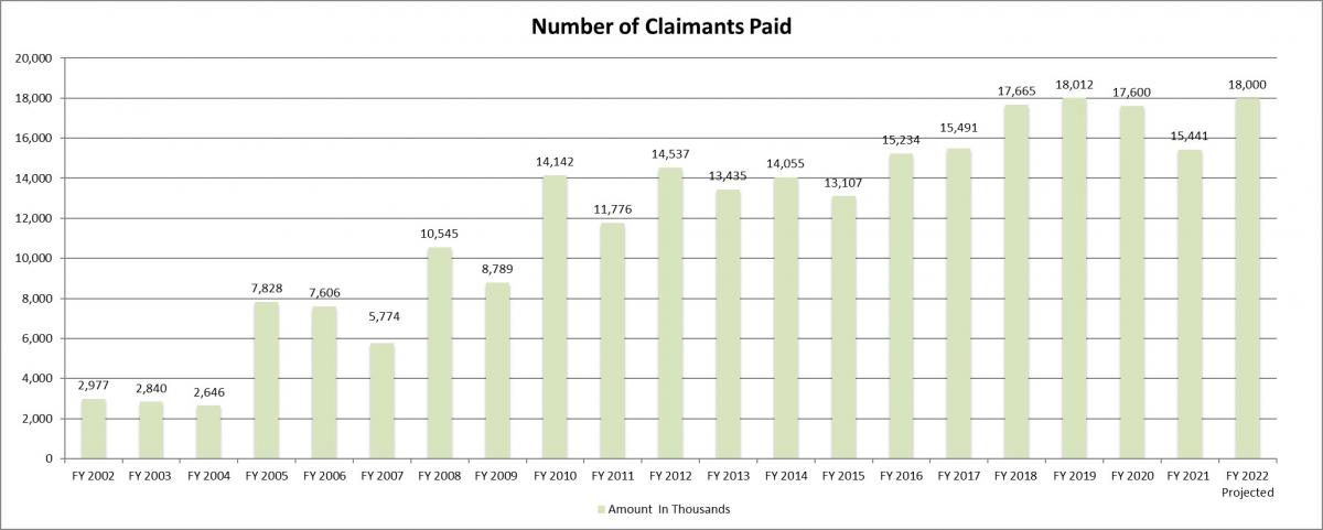 Chart describing the number of unclaimed property claimants paid by fiscal year.