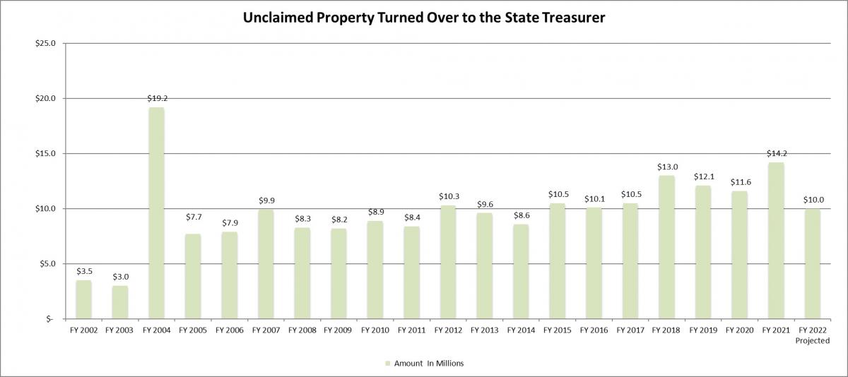 Chart describing the amount of unclaimed property turned over the the Vermont Treasurer's Office by fiscal year.