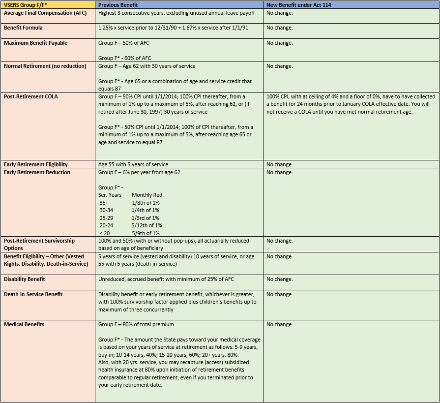 Group F Benefit Changes